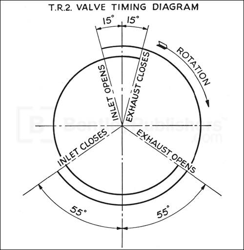 TR2 Valve Timing Diagram, page 107